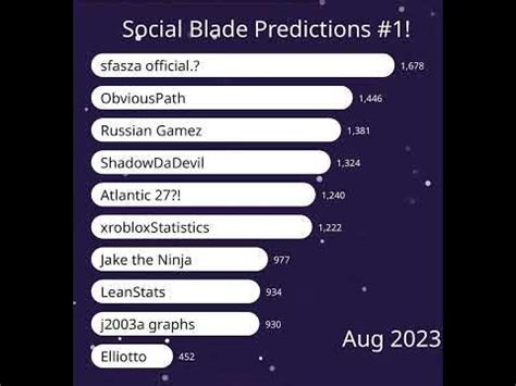 sociolblade|socialblade predictions.